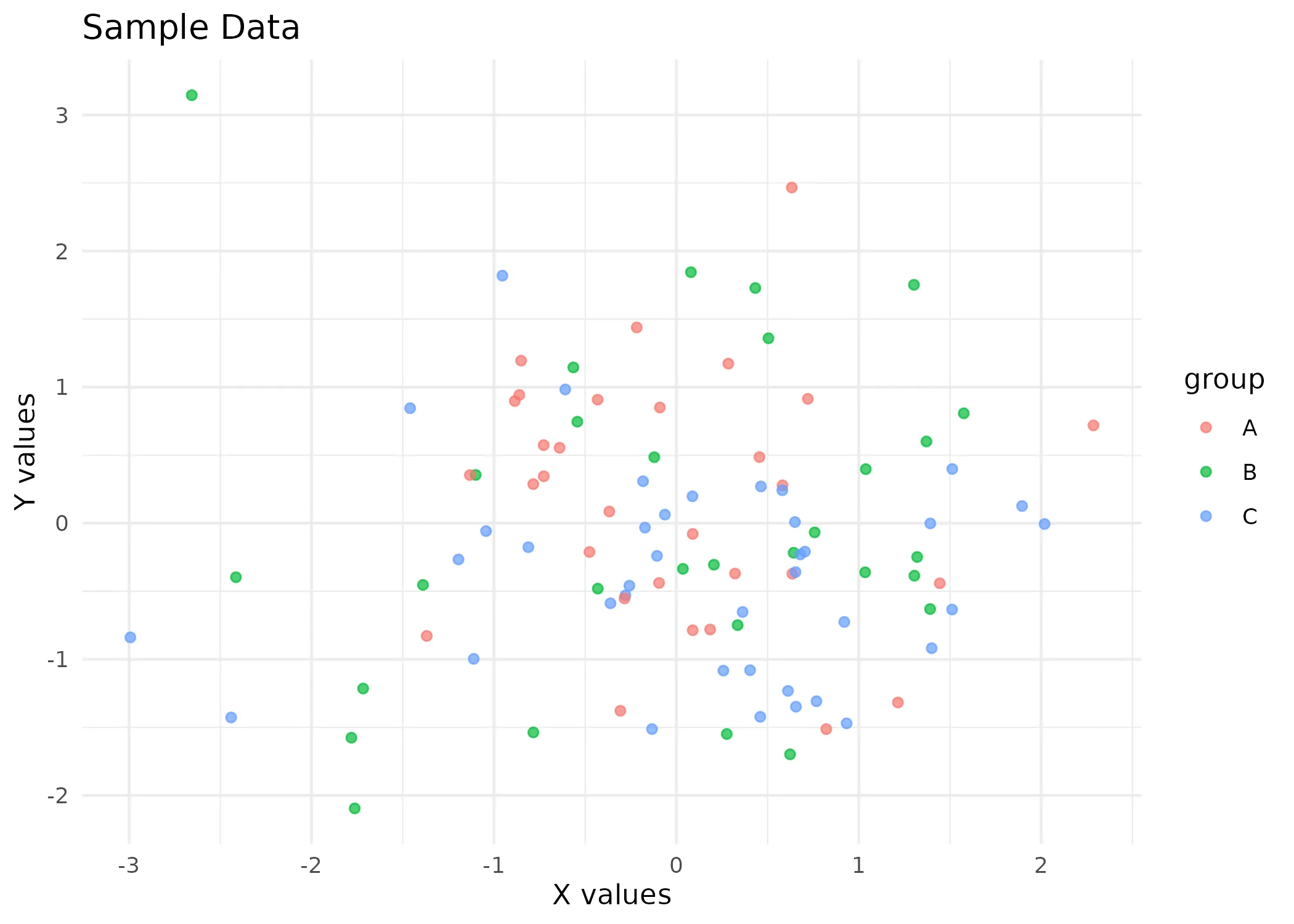 Scatter plot showing X values versus Y values with points colored by group A, B, and C
